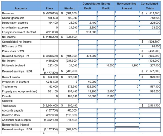 Consolidation Entries Noncontrolling Consolidated Interest Accounts Plaza Stanford Debit Credit Totals $ (829,600) (681,100)