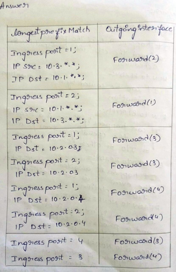 Ansuve 1 FonwandC2 Ingges s post:2; Ingpress pasit ; IP Dst 102 o3 Fonwasnd (3) IP Dst 0 2 0.3 In has Posit : 1P Dst 102. Tna