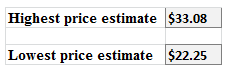 Highest price estimate $33.08 Lowest price estimate $22.25