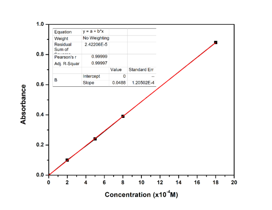 1.0 у 3а + b*x No Weighting Equation Weight Residual 2.42206E-5 Sum of 0.8 0.99999 Pearsons r 0.99997 Adj. R-Squar Standard