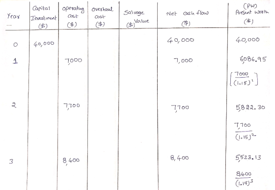 (Pw) Capital perahing oveshaul Sal voge Net Cash flouw Cost nvestmen Value C$) 4 o, ood o 40,000 6086.95 ,000 (115 1100 58. 3