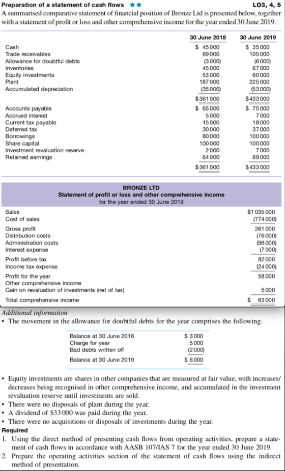 Preparation of a statement of cash flows A summarised comparative statement of financial position of Bronze Ltd is presented