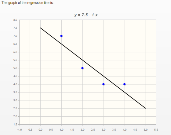 The graph of the regression line is y-7.5-1 x 8.0 7.5 7.0 até 6.0 5.5 5.0 4.5 4.0 3.5 3.0 2.5 2.0 1.5 -1.0-0.5 0.0 0.5 1.0 1.