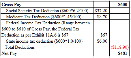 |Gross Pay Social Security Tax Deduction (S600*6.2/100)S37.20 $600 Medicare Tax Deduction ($600*1.45/100) Federal Income Tax