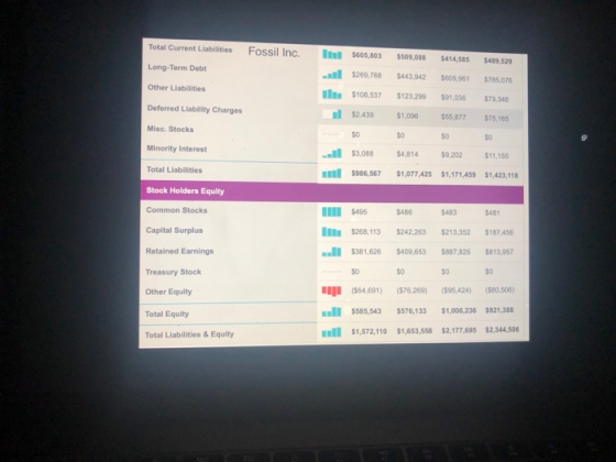 Total Current Liabilities Fossil Inc. $605,803 $509,088 $414,585 $489,529 Long-Term Debt Other Liabilities Deferred Liability