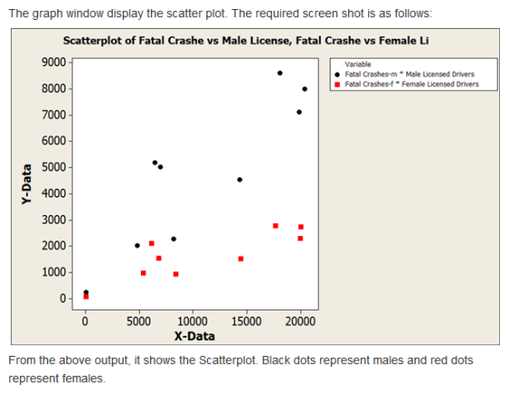 The graph window display the scatter plot. The required screen shot is as follows Scatterplot of Fatal Crashe vs Male License
