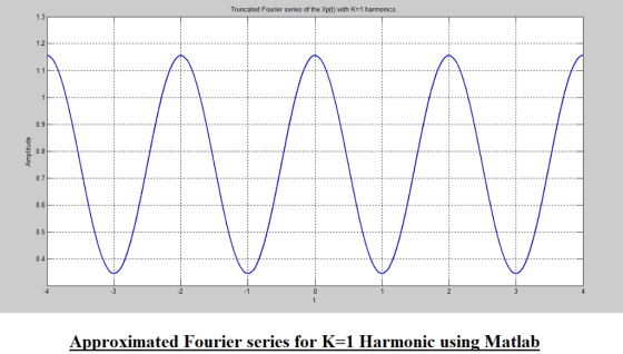 Truncated Fourier series of the Xptt) with K-1 harmonics. 1.3 1.2 0.9 0.8 0.7 0.6 0.5 .3 .2 Approximated Fourier series for K