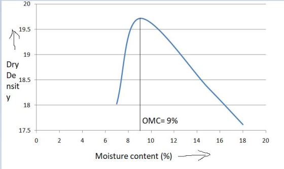 20 19.5 19 Dry De nsit 18.5 18 OMC-9% 17.5 0 4 6 8 10 12 141618 20 Moisture content(%)