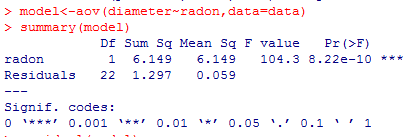 >model<-aov (diameter-radon, data-data) mmary (model) Df Sum Sq Mean Sq F value Pr (>F) 1 6.149 6.149 104.3 8.22e-10* radon R