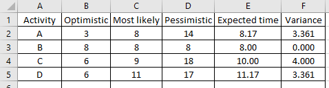 13 1 Activity Optimistic Most likely Pessimistic Expected time Variance 1A 8.17 8.00 10.00 3.361 U.KX) 생.(XX) 3.361 18 17