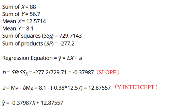Sum of X-88 sum of Y= 56.7 Mean X- 12.5714 Mean Y 8.1 Sum of squares (SS) 729.7143 sum of products (SP) =-277.2 Regression Eq