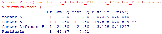 > model<-aov (timefactorA+factorB+factor A factor B,data-data) >summary (model) ry (model)ctor Df Sum Sq Mean Sq F value Pr (