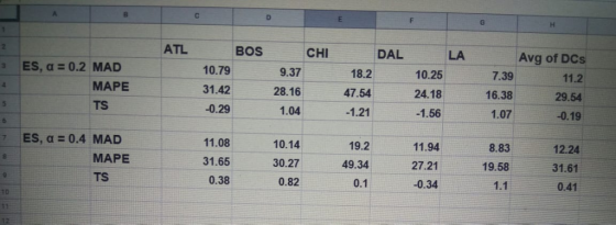 D F G ATL BOS CHI DAL Avg of DCs ES, α = 0.2 ΜΑD 3 10.79 9.37 18.2 10.25 7.39 11.2 4 MAPE 31.42 28.16 47.54 24.18 16.38 29.54