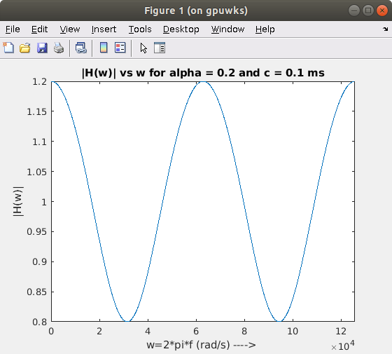 Figure 1 (on gpuwks) File Edit View Insert Iools Desktop Window Help [H(w)l vs w for alpha = 0.2 and c = 0.1 ms 1.2 1.15 1.1