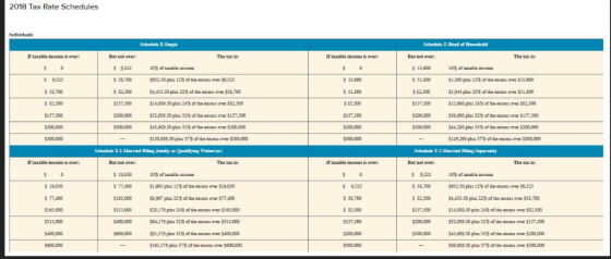 2018 Tax Rate Schedules Schedule X-Single Schodule ZHead of Homaehold Ir tarable income is over But not over: The tax i If ta