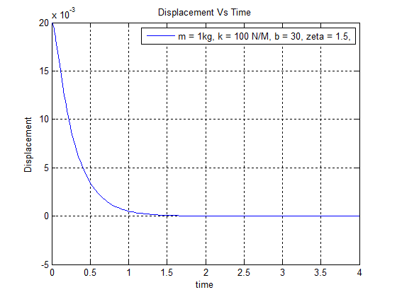-3 x 10 20 Displacement Vs Time m- 1kg, k 100 N/M, b 30, zeta- 1.5 15- 10 -5 2 2.5 3 time 1.5 0.5 4