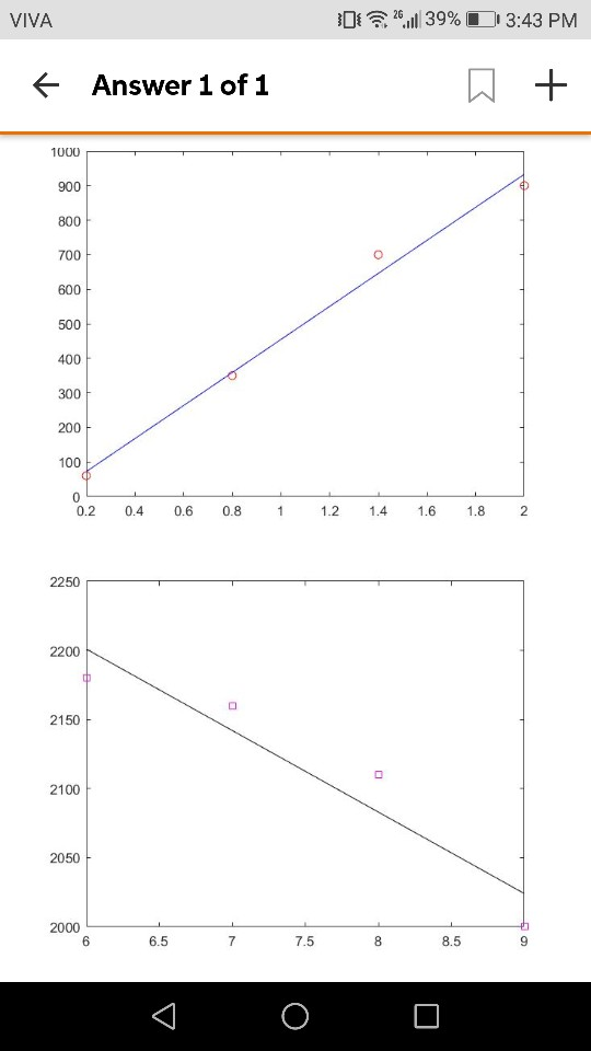 .il 39%)[13:43 PM VIVA Di 冂+ Answer 1 of1 1000 900 800 700 600 500 400 300 200 100 0.2 0.4 0.6 0.8 1.2 1.4 1.6 1.82 2250 220