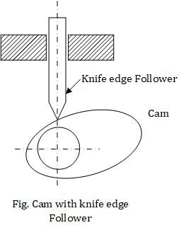 Knife edge Follower Cam Fig. Cam with knife edge Follower