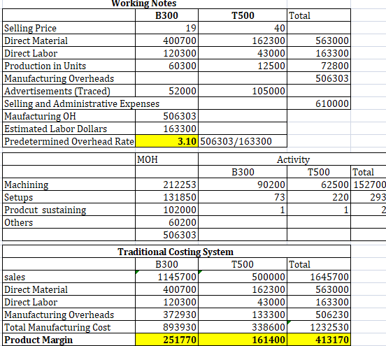 Working Notes B300 Total T500 Selling Price Direct Material 19 40 563000 400700 162300 Direct Labor Production in Units Manuf