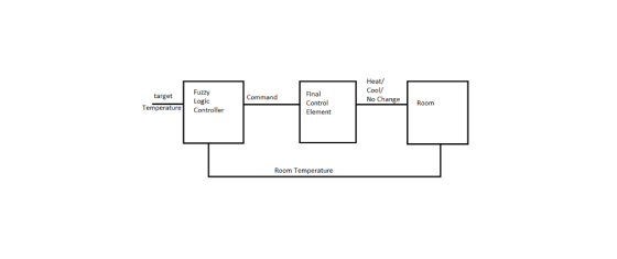 Heat/ Cool/ Fuzzy Logic Controller Final target Command No Change Control Room Temperature Element Room Temperature