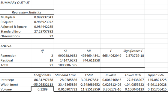 SUMMARY OUTPUT Regression Statistics Multiple R R Square Adjusted R Square Standard Error Observations 0.992937043 0.98592397