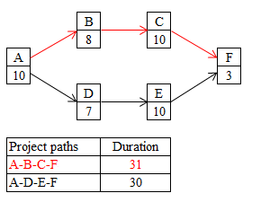 10 10 10 Project paths A-B-C-F A-D-E-F Duration 31 30