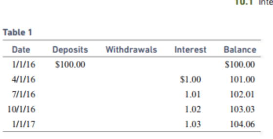 O.1 Inte Table 1 Deposits Withdrawals Interest Balance Date $100.00 1/1/16 $100.00 101.00 $1.00 102.01 1.01 1.02 103.03 10/1/