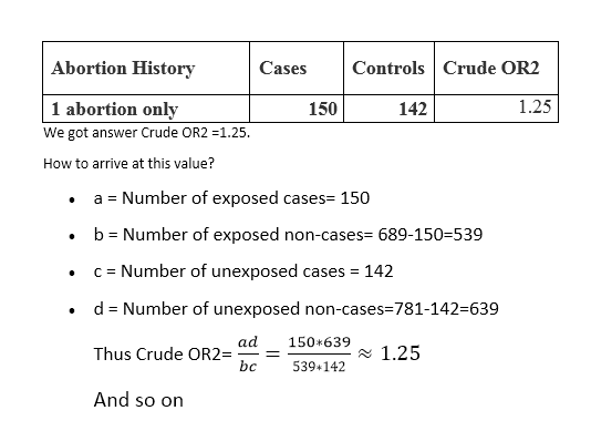 Abortion History Cases Controls Crude OR2 1.25 1 abortion only We got answer Crude OR2 -1.25 150 142 How to arrive at this va