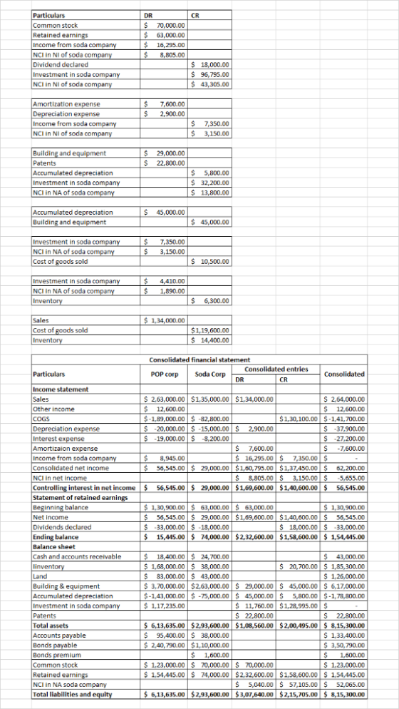 Particulars Common stock Retained eanings income from soda com NCI in NI of soda compan Dividend declared DR $ 70,000.00 $63,