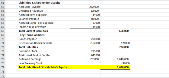 61 Liabilities & Shareholders Equity Accounts Payable 282,000 62 63 Unearned Revenue 82,000 Accrued Rent expense 64 14000 Sa