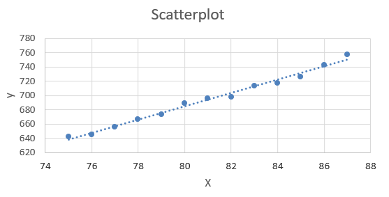 Scatterplot 780 760 740 720 700 680 660 640 620 76 78 80 88 74 82 84 X 86 15