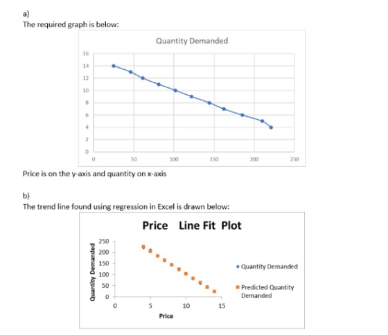 a) The required graph is below: Quantity Demanded 16 14 10 S0 100 150 200 250 Price is on the y-axis and quantity on x-axis b