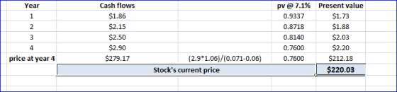 Cash flows $1.86 $2.15 $2.50 $2.90 $279.17 pv@7.1% Present valu Year $1.73 $1.88 $2.03 $2.20 $212.18 $220.03 0.9337 0.8718 0.