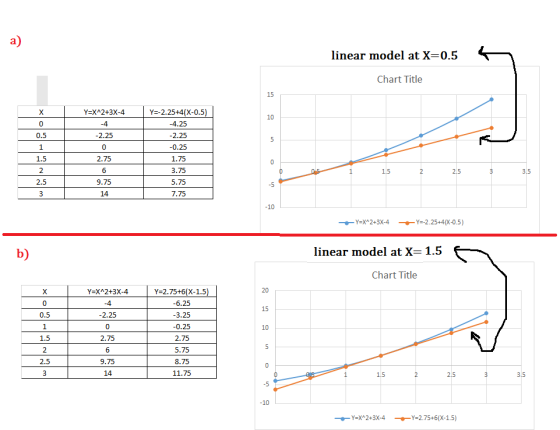 a linear model at X=0.5 Chart Title 15 Y-2.25+4(X-0.5) X Y=XA2+3X-4 10 0 4 -4.25 0.5 -2.25 -2.25 0 -0.25 2.75 1.75 1.5 0 2 6