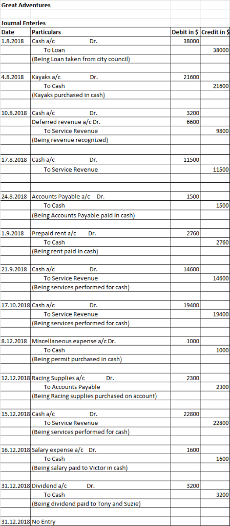 Great Adventures Journal Enteries Particulars 1.8.2018 Cash a/c Debit in Credit in $ Date Dr 38000 To Loan 38000 (Being Loan