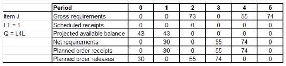 Period 0 3 1 2 5 Gross requirements Scheduled receipts Projected available balance Net requirements Planned order receipts Pl