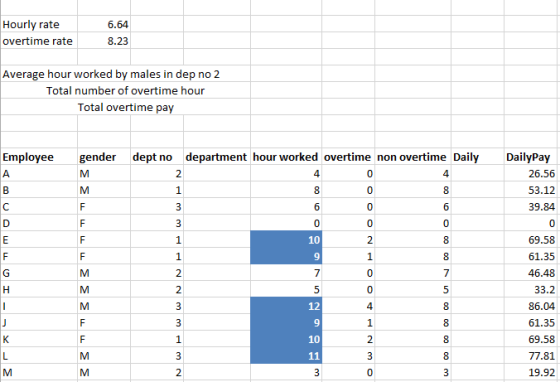 Hourly rate overtime rate 6.64 8.23 Average hour worked by males in dep no 2 Total number of overtime hour Total overtime pay