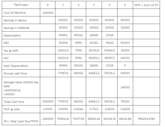 Particulars 2 4 NPV Sum of PV Cost of Machine 180000 60000 60000 60000 60000 60000 Savings in labour Savings in Material 3000