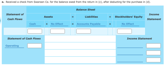 e. Received a check from Swanson Co. for the balance owed from the return in (c), after deducting for the purchase in (d). Ba