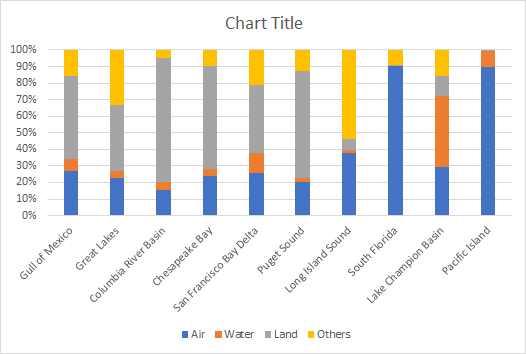 Chart Title 100% 90% 80% 70% 60% 50% 씻)% 漠)% 10% 096 Air ·Water ·Land Others