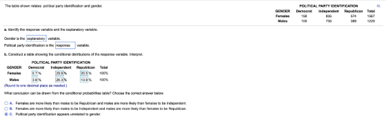 The table shown relates political party identification and gender POLITICAL PARTY IDENTIFICATION GENDER Democrat Independent