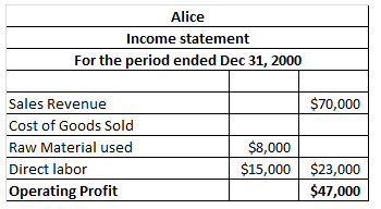 Tioe Income statement For the period ended Dec 31, 2000 $70,000 Sales Revenue Cost of Goods Sold $8,000 Raw Material used 15,
