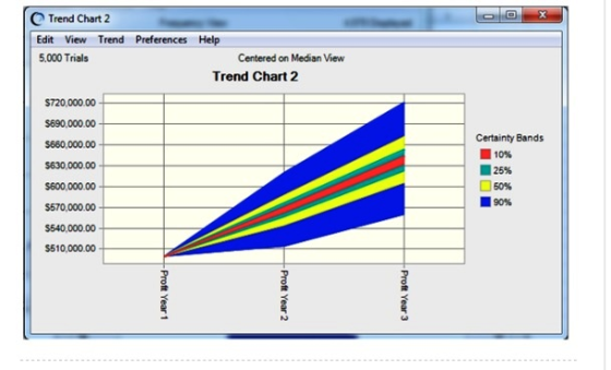 Trend Chart 2 Edit View Trend Preferences Help 5.000 Trials Centered on Median View Trend Chart 2 S720,000.00 $690,000.00 Cer