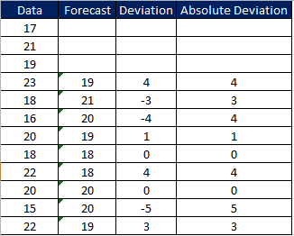 Data Forecast Deviation Absolute Deviation 17 21 19 23 18 16 20 18 19 21 20 19 18 18 20 20 19 4 4 4 C) 4 C) C) 4 C) 20 1%