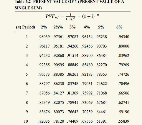Table 6.2 PRESENT VALUE OF 1 (PRESENT VALUE OF A SINGLE SUM) (n) Periods 2% 98039 .97561 .97087 .96154 .95238 96117 .95181 .9
