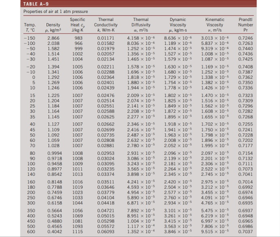 TABLE A-9 Properties of air at 1 atm pressure Thermal Temp. Density Heat cp Conductivity T,°C ρ, kg/m3 J/kg·K 0.01171 0.01582