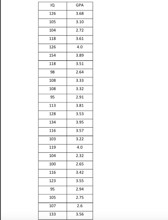 GPA 3.68 3.10 2.72 3.61 4.0 3.89 3.51 2.64 3.33 3.32 2.91 3.81 3.53 3.95 3.57 3.22 IQ 126 105 104 118 126 154 118 98 108 108