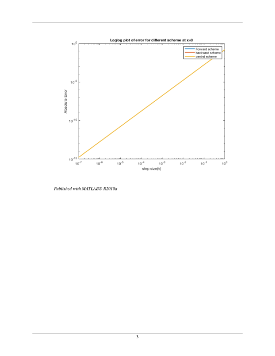 Loglog plot of error for different scheme at x-O 100 Forward scheme backward scheme central scheme 5 10 으 10 10 10-15 10, 10