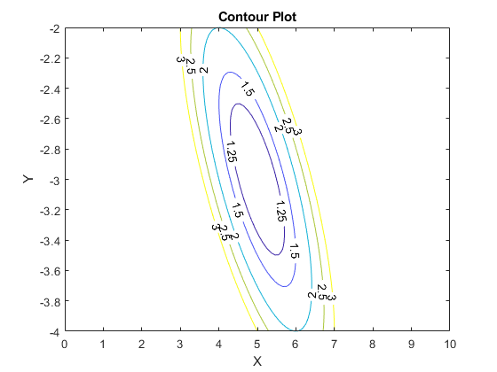 Contour Plot -2 -2.2 2.4 2.6 2.8 3.2 3.6 3.8 4 6 9 10