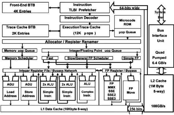 Instruction TLBI Prefetcher Instruction Decoder ExecutionTrace Cache Front-End BTE te Microcode ROM Trace Cache BTB Bus Inter